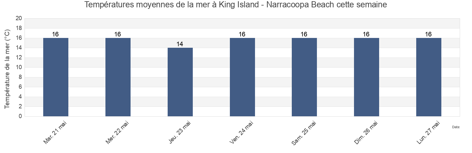 Températures moyennes de la mer à King Island - Narracoopa Beach, King Island, Tasmania, Australia cette semaine