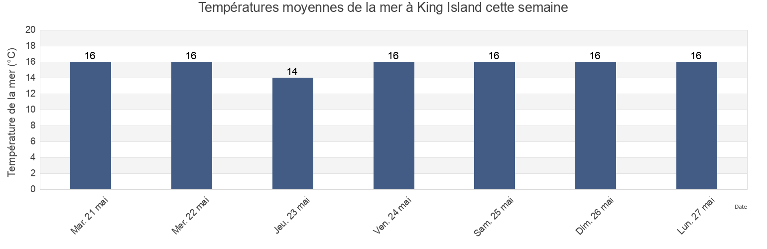 Températures moyennes de la mer à King Island, King Island, Tasmania, Australia cette semaine