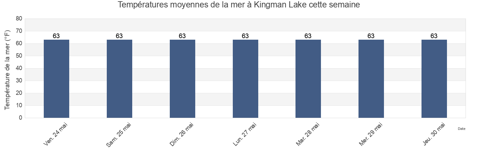 Températures moyennes de la mer à Kingman Lake, Arlington County, Virginia, United States cette semaine