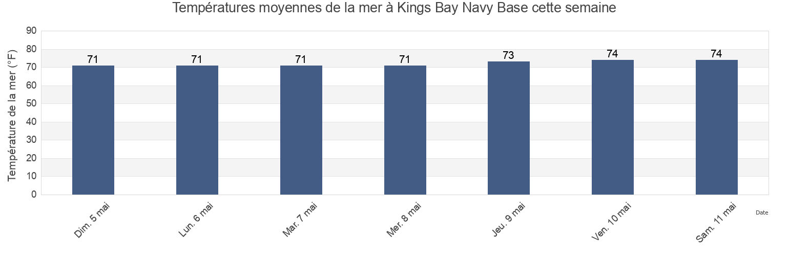 Températures moyennes de la mer à Kings Bay Navy Base, Camden County, Georgia, United States cette semaine