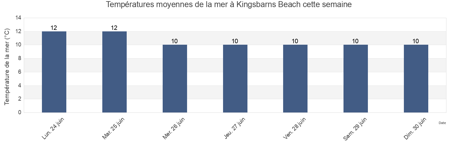 Températures moyennes de la mer à Kingsbarns Beach, Dundee City, Scotland, United Kingdom cette semaine