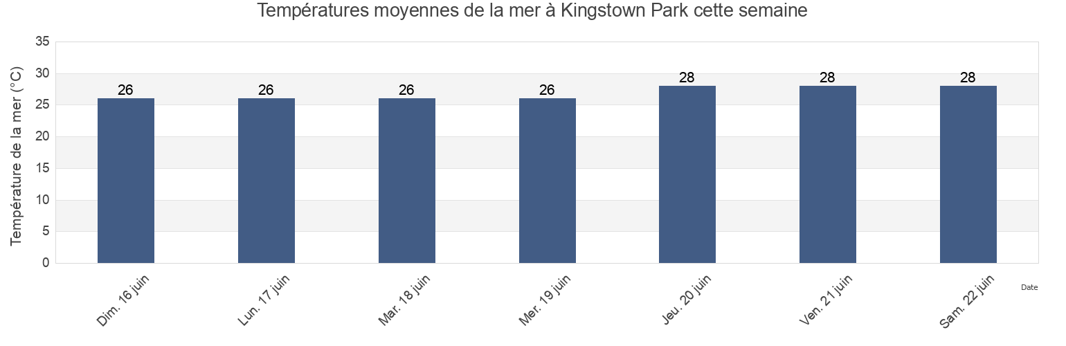 Températures moyennes de la mer à Kingstown Park, Saint George, Saint Vincent and the Grenadines cette semaine