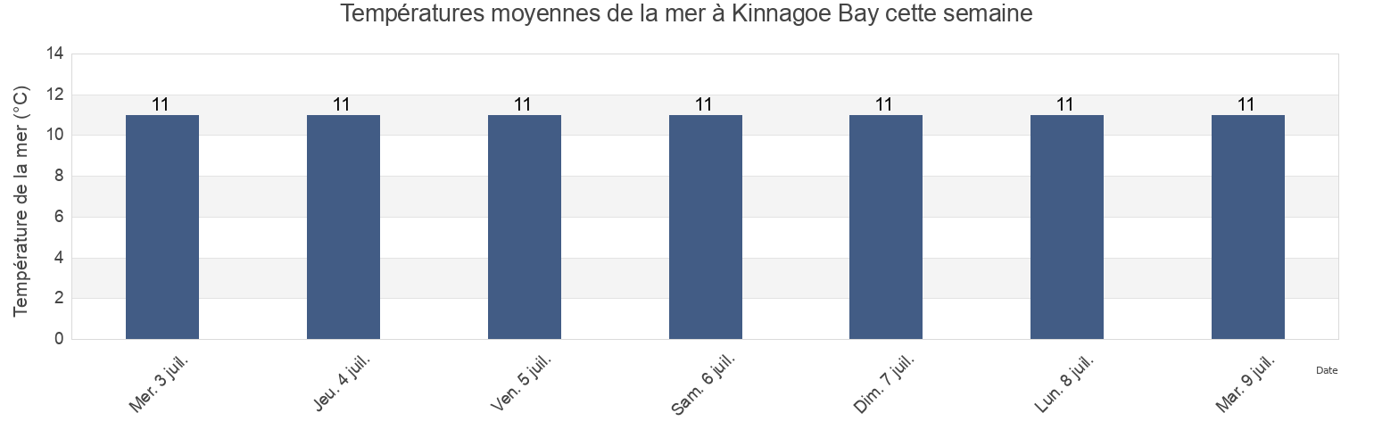 Températures moyennes de la mer à Kinnagoe Bay, County Donegal, Ulster, Ireland cette semaine