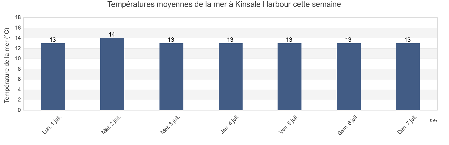 Températures moyennes de la mer à Kinsale Harbour, County Cork, Munster, Ireland cette semaine