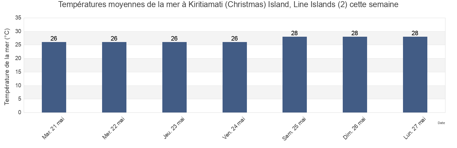Températures moyennes de la mer à Kiritiamati (Christmas) Island, Line Islands (2), Kiritimati, Line Islands, Kiribati cette semaine