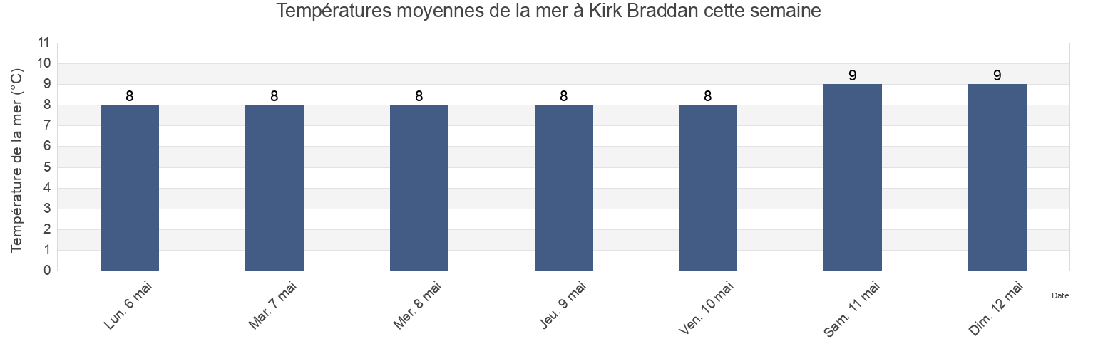 Températures moyennes de la mer à Kirk Braddan, Braddan, Isle of Man cette semaine