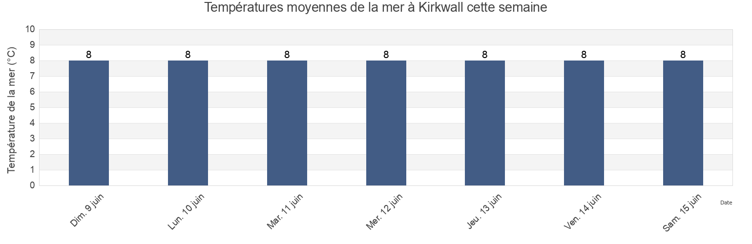 Températures moyennes de la mer à Kirkwall, Orkney Islands, Scotland, United Kingdom cette semaine