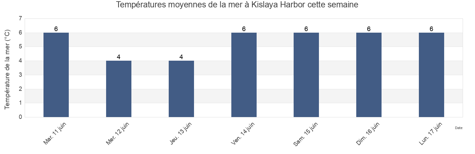 Températures moyennes de la mer à Kislaya Harbor, Kol’skiy Rayon, Murmansk, Russia cette semaine