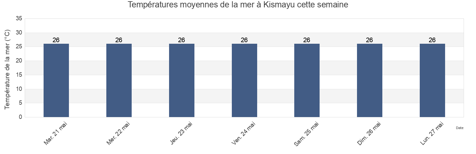 Températures moyennes de la mer à Kismayu, Kismaayo, Lower Juba, Somalia cette semaine