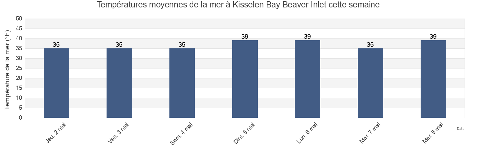 Températures moyennes de la mer à Kisselen Bay Beaver Inlet, Aleutians East Borough, Alaska, United States cette semaine
