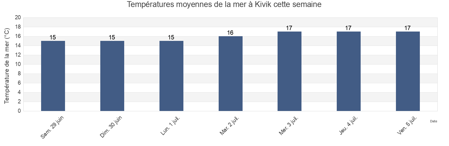 Températures moyennes de la mer à Kivik, Simrishamns kommun, Skåne, Sweden cette semaine