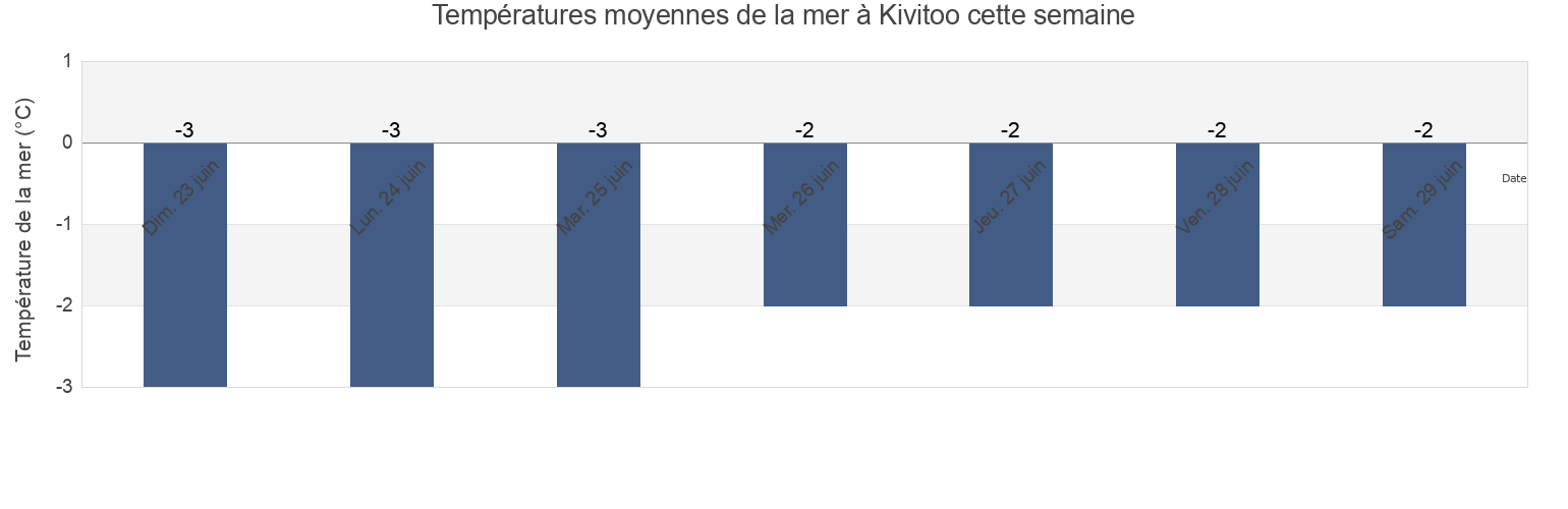 Températures moyennes de la mer à Kivitoo, Nord-du-Québec, Quebec, Canada cette semaine