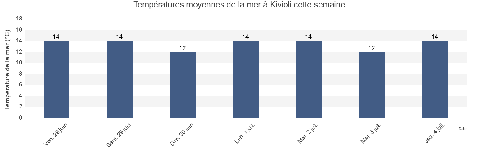 Températures moyennes de la mer à Kiviõli, Lüganuse vald, Ida-Virumaa, Estonia cette semaine