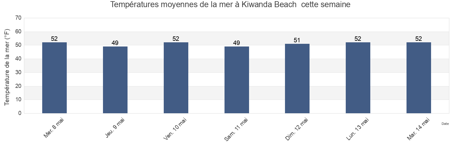 Températures moyennes de la mer à Kiwanda Beach , Polk County, Oregon, United States cette semaine