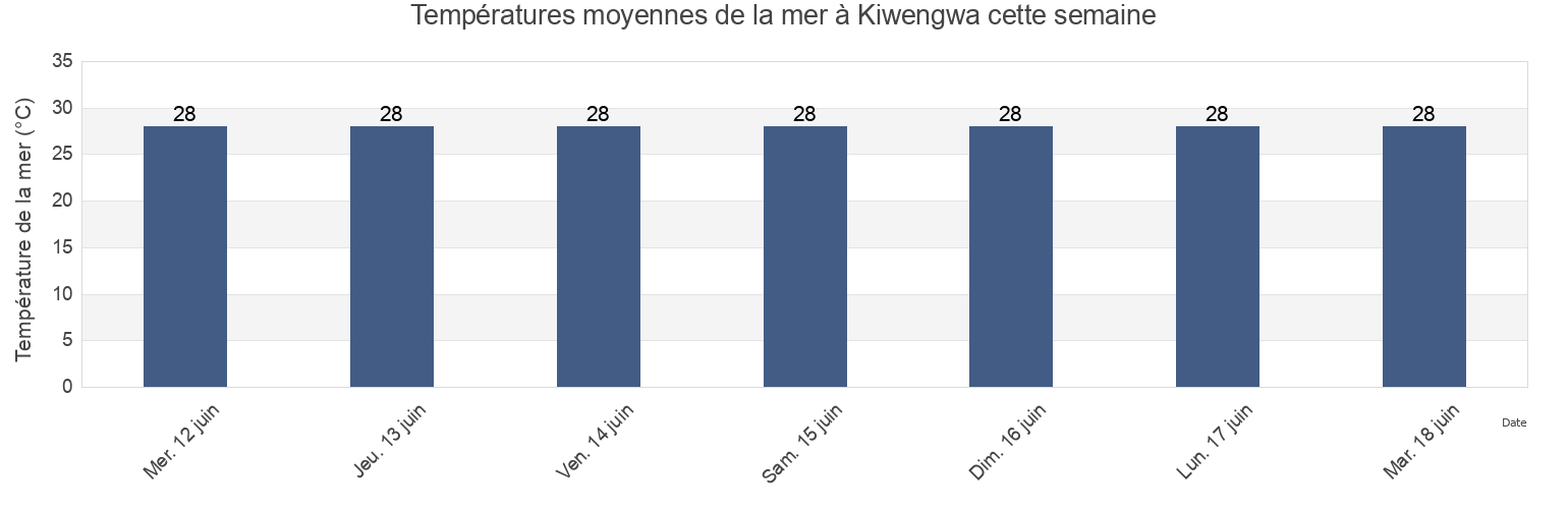 Températures moyennes de la mer à Kiwengwa, Kaskazini B, Zanzibar North, Tanzania cette semaine