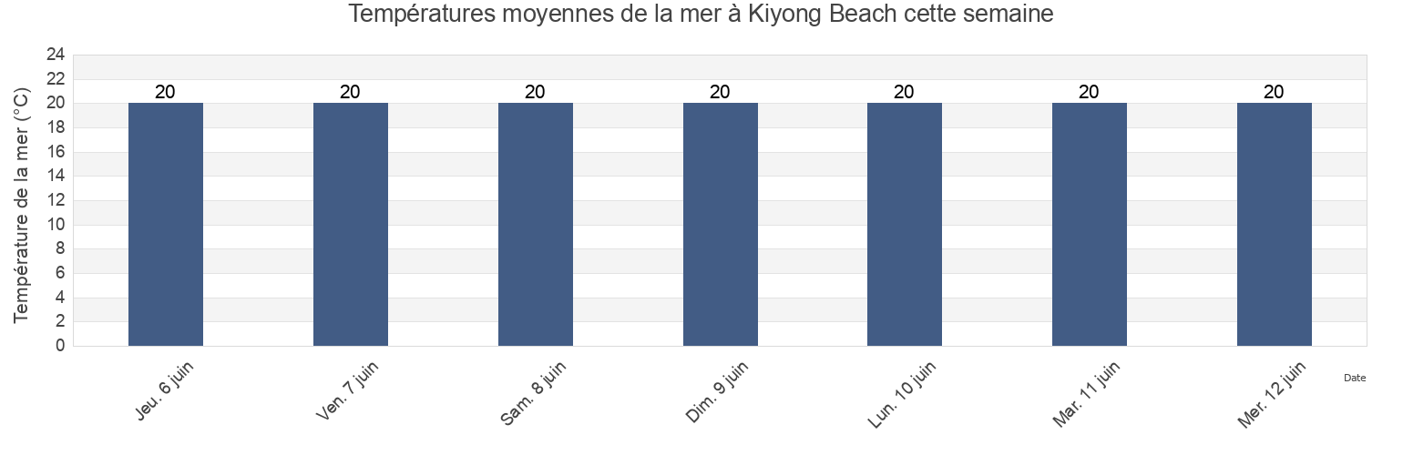 Températures moyennes de la mer à Kiyong Beach, New South Wales, Australia cette semaine