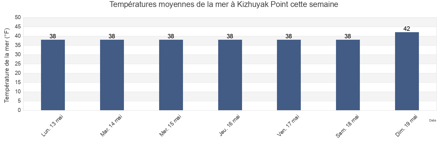 Températures moyennes de la mer à Kizhuyak Point, Kodiak Island Borough, Alaska, United States cette semaine