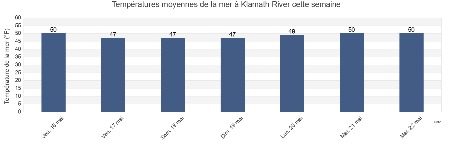 Températures moyennes de la mer à Klamath River, Del Norte County, California, United States cette semaine