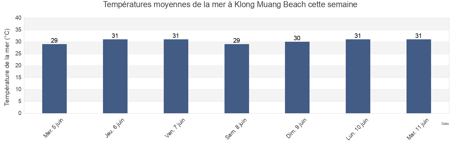 Températures moyennes de la mer à Klong Muang Beach, Krabi, Thailand cette semaine
