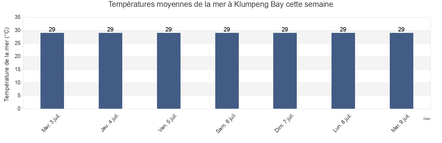 Températures moyennes de la mer à Klumpeng Bay, Kabupaten Kota Baru, South Kalimantan, Indonesia cette semaine