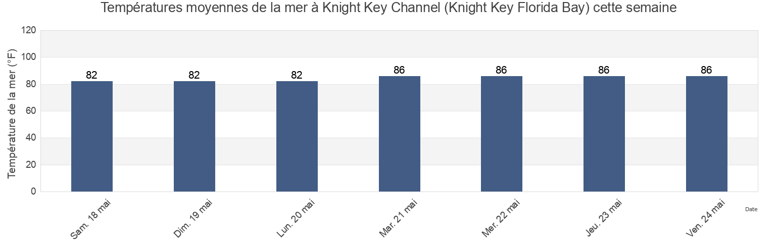 Températures moyennes de la mer à Knight Key Channel (Knight Key Florida Bay), Monroe County, Florida, United States cette semaine
