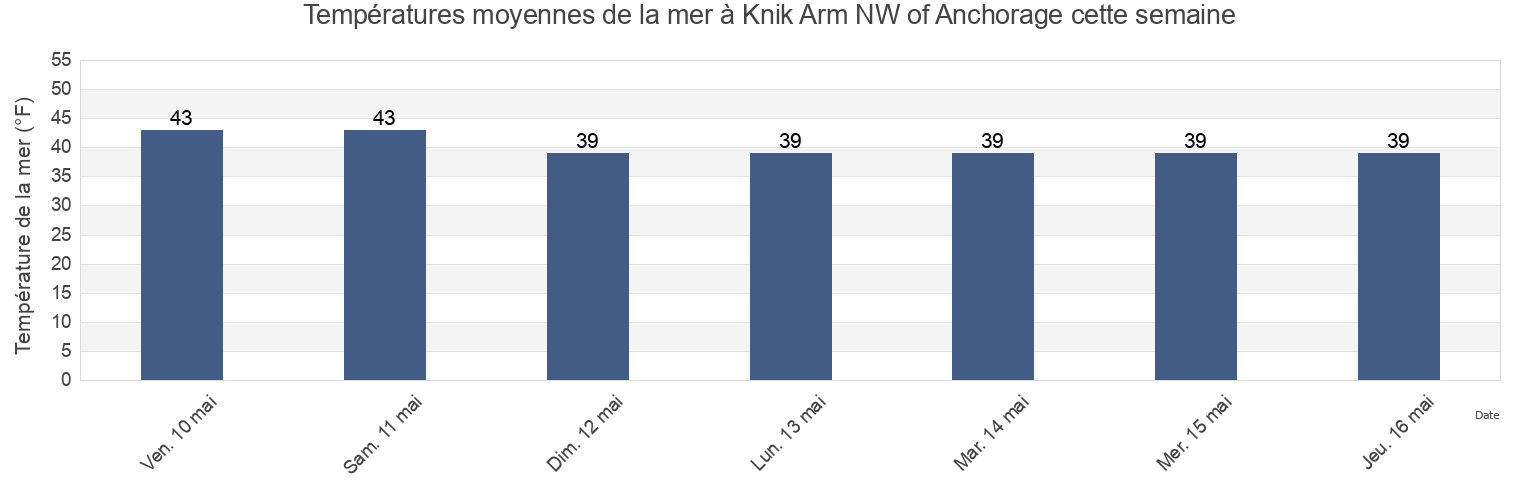 Températures moyennes de la mer à Knik Arm NW of Anchorage, Anchorage Municipality, Alaska, United States cette semaine