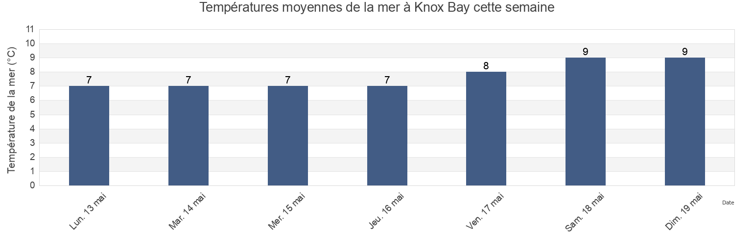 Températures moyennes de la mer à Knox Bay, Regional District of Bulkley-Nechako, British Columbia, Canada cette semaine