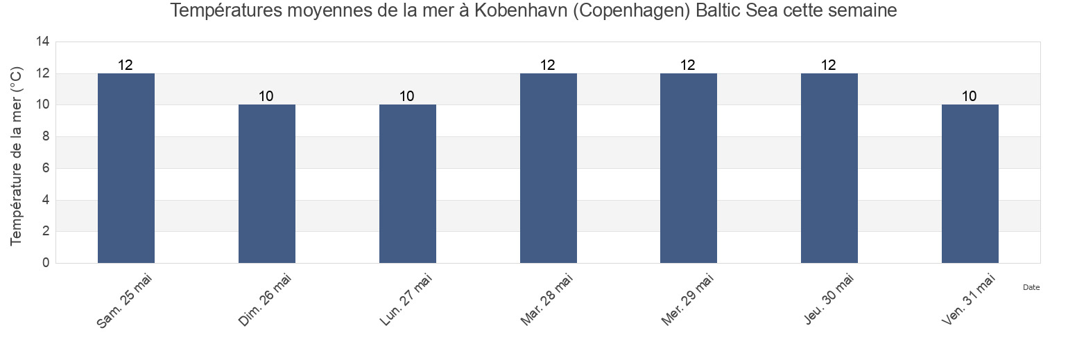 Températures moyennes de la mer à Kobenhavn (Copenhagen) Baltic Sea, København, Capital Region, Denmark cette semaine