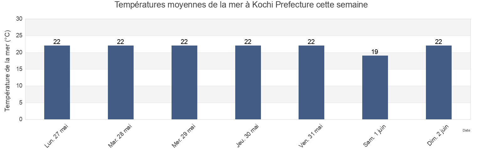 Températures moyennes de la mer à Kochi Prefecture, Japan cette semaine