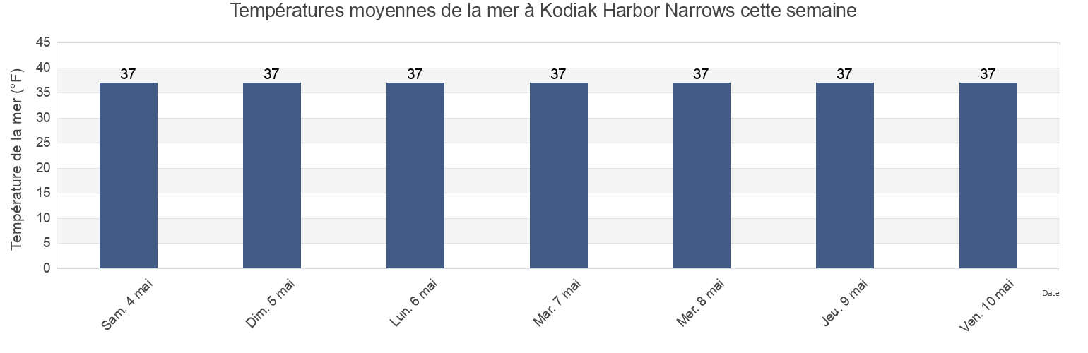 Températures moyennes de la mer à Kodiak Harbor Narrows, Kodiak Island Borough, Alaska, United States cette semaine