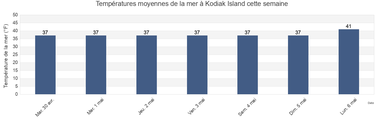 Températures moyennes de la mer à Kodiak Island, Kodiak Island Borough, Alaska, United States cette semaine