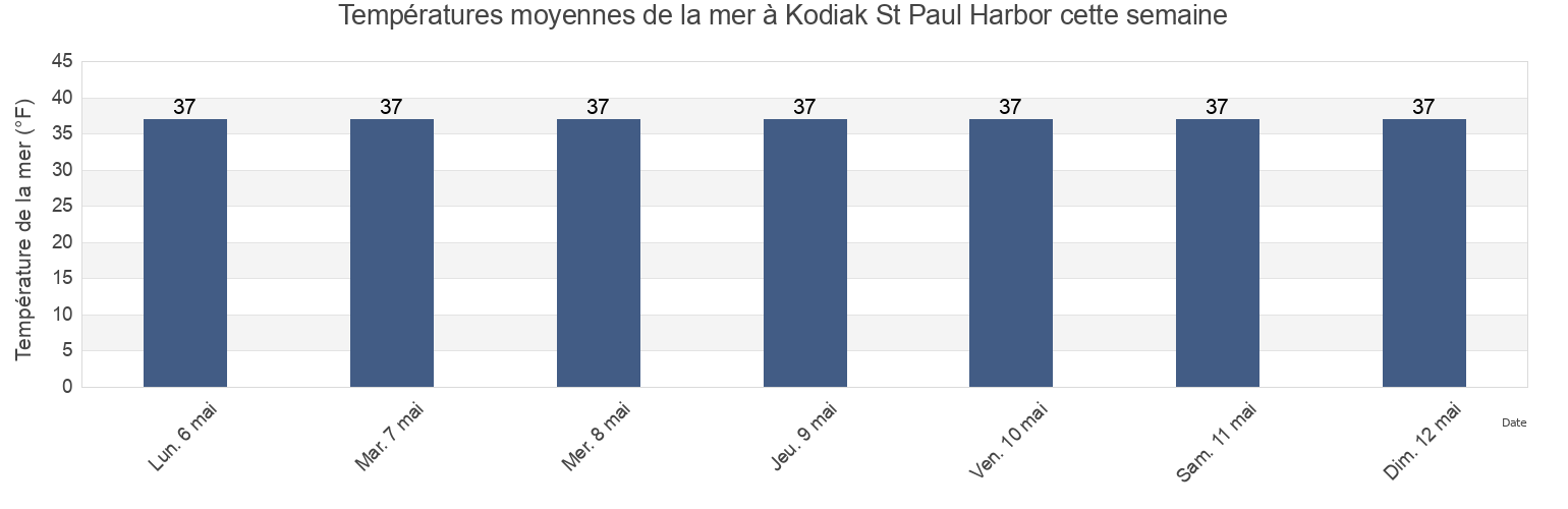 Températures moyennes de la mer à Kodiak St Paul Harbor, Kodiak Island Borough, Alaska, United States cette semaine