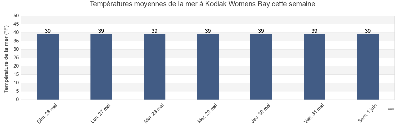 Températures moyennes de la mer à Kodiak Womens Bay, Kodiak Island Borough, Alaska, United States cette semaine