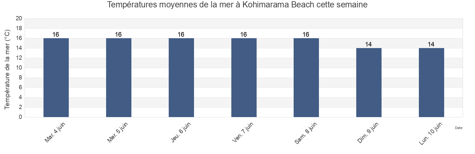 Températures moyennes de la mer à Kohimarama Beach, Auckland, Auckland, New Zealand cette semaine