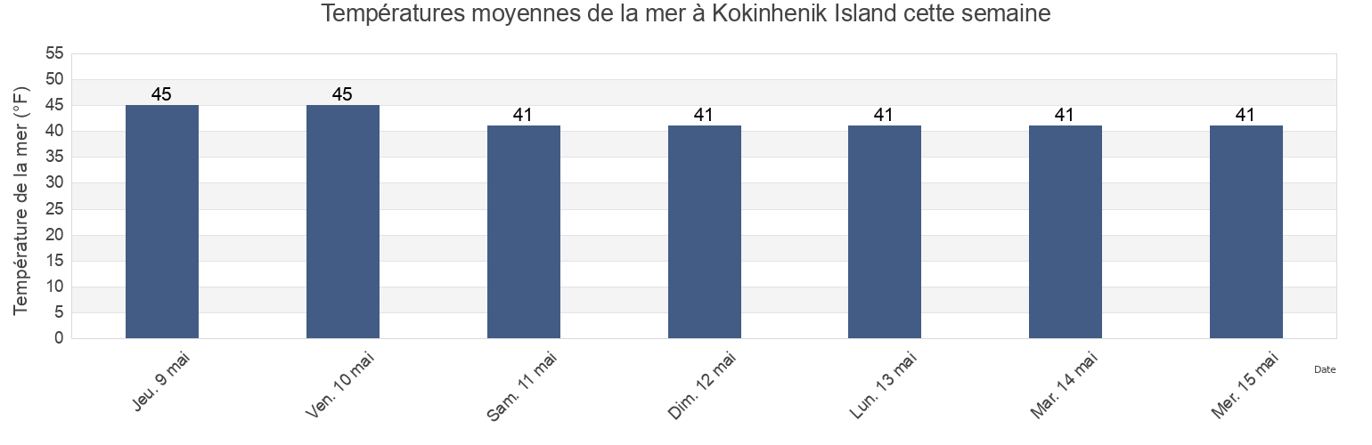 Températures moyennes de la mer à Kokinhenik Island, Valdez-Cordova Census Area, Alaska, United States cette semaine