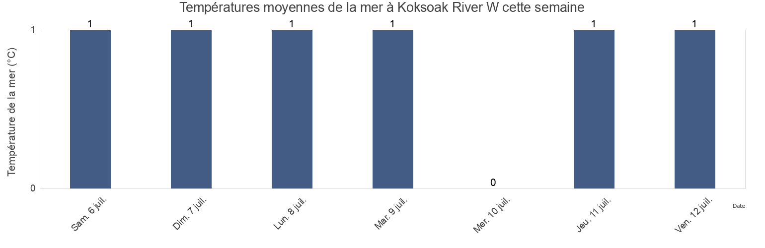 Températures moyennes de la mer à Koksoak River W, Nord-du-Québec, Quebec, Canada cette semaine