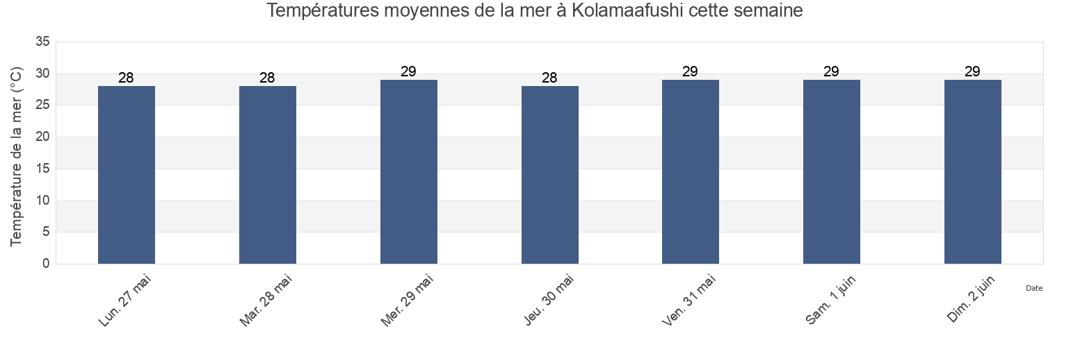 Températures moyennes de la mer à Kolamaafushi, Lakshadweep, Laccadives, India cette semaine