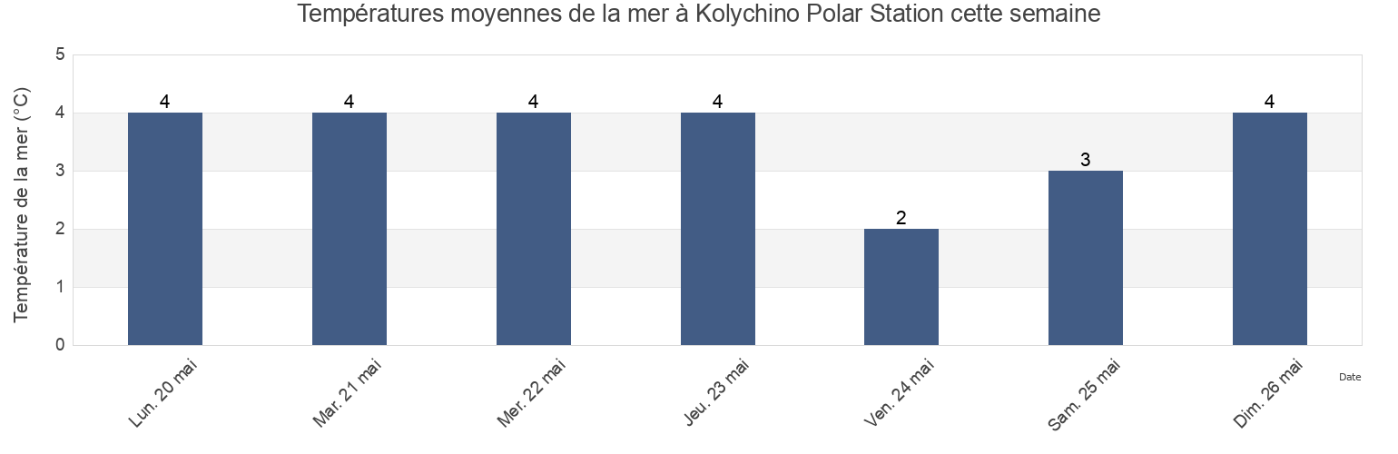 Températures moyennes de la mer à Kolychino Polar Station, Chukotskiy Rayon, Chukotka, Russia cette semaine