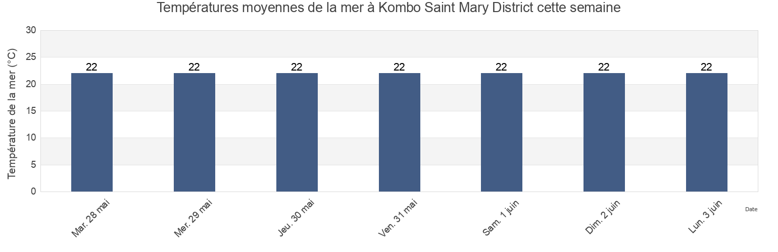 Températures moyennes de la mer à Kombo Saint Mary District, Banjul, Gambia cette semaine