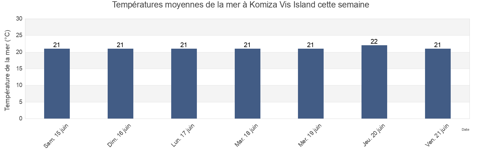 Températures moyennes de la mer à Komiza Vis Island, Komiža, Split-Dalmatia, Croatia cette semaine