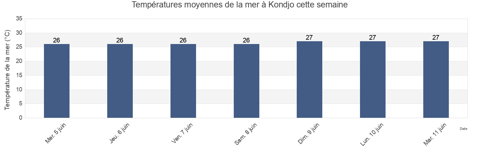 Températures moyennes de la mer à Kondjo, Ogooué-Maritime, Gabon cette semaine