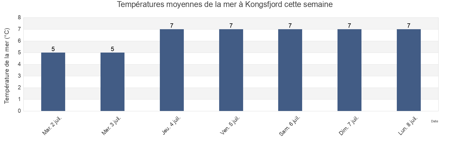 Températures moyennes de la mer à Kongsfjord, Berlevåg, Troms og Finnmark, Norway cette semaine