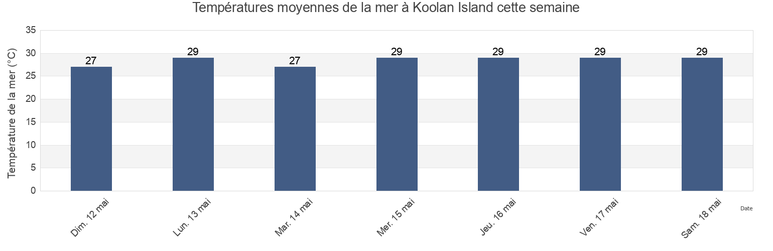 Températures moyennes de la mer à Koolan Island, Western Australia, Australia cette semaine