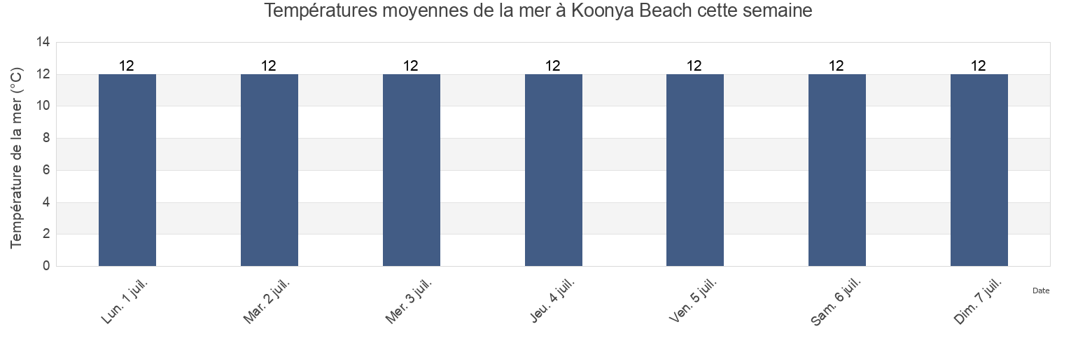 Températures moyennes de la mer à Koonya Beach, Tasman Peninsula, Tasmania, Australia cette semaine