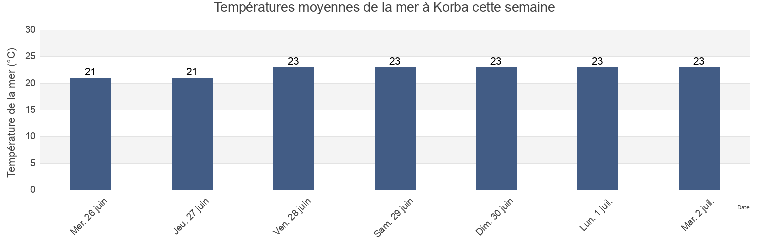 Températures moyennes de la mer à Korba, Nābul, Tunisia cette semaine