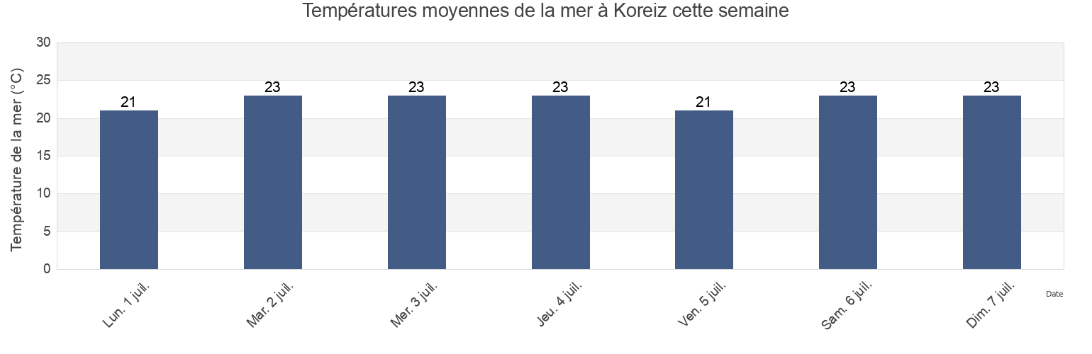 Températures moyennes de la mer à Koreiz, Gorodskoy okrug Yalta, Crimea, Ukraine cette semaine