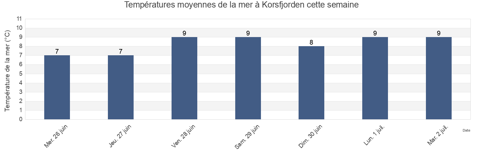 Températures moyennes de la mer à Korsfjorden, Alta, Troms og Finnmark, Norway cette semaine