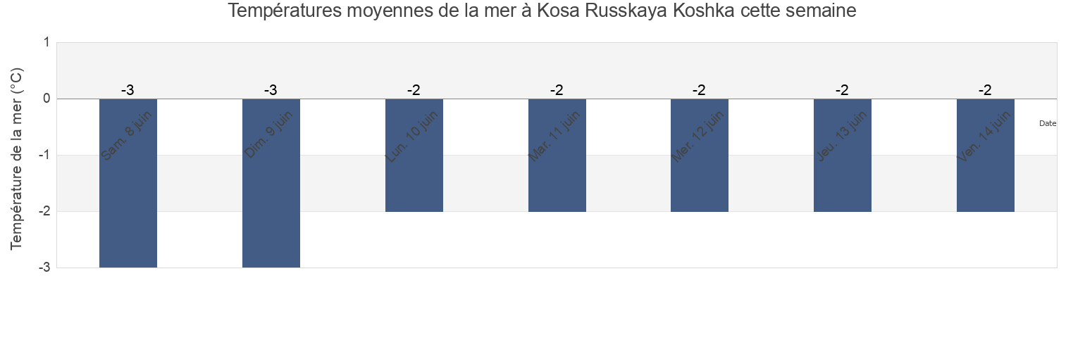 Températures moyennes de la mer à Kosa Russkaya Koshka, Chukotka, Russia cette semaine