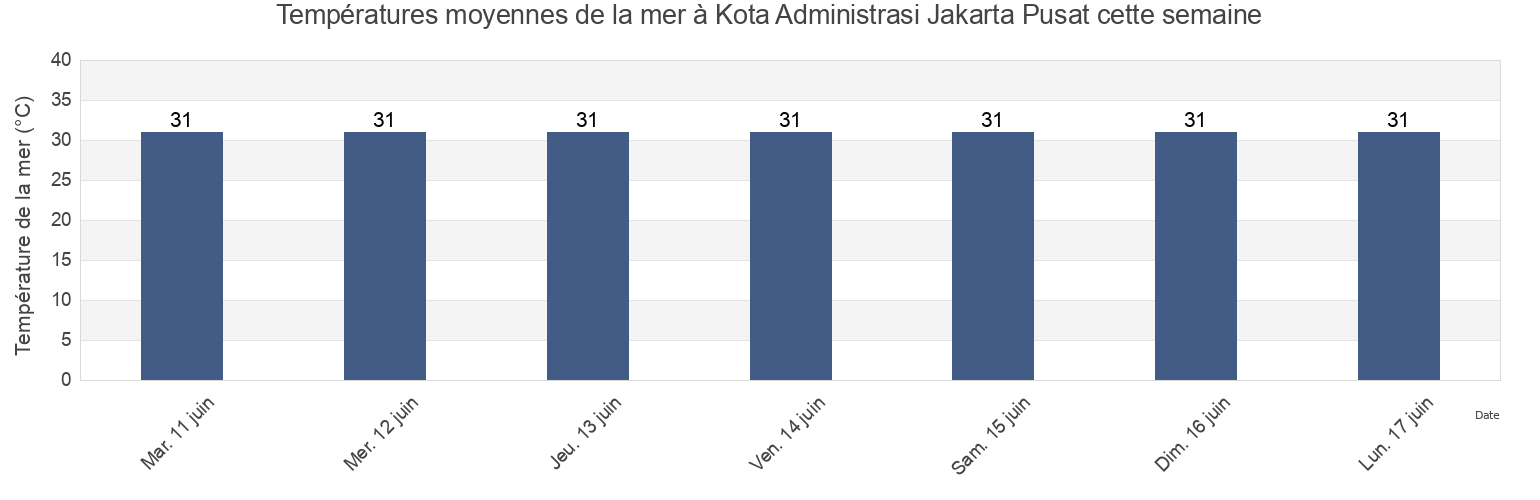 Températures moyennes de la mer à Kota Administrasi Jakarta Pusat, Jakarta, Indonesia cette semaine