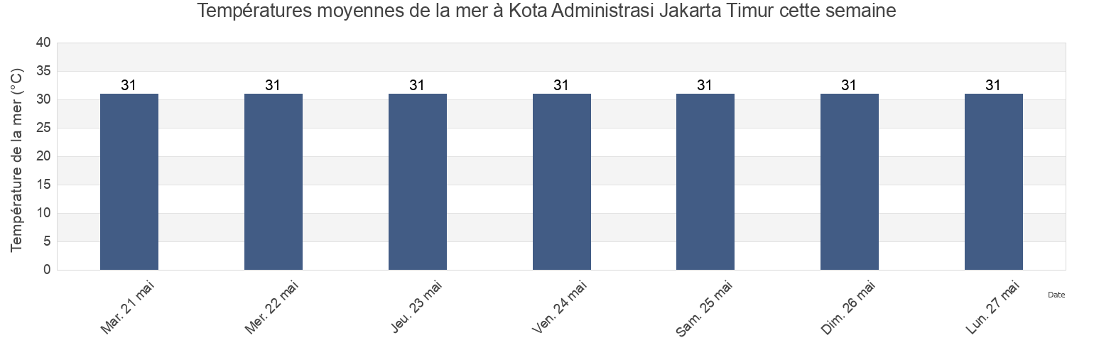 Températures moyennes de la mer à Kota Administrasi Jakarta Timur, Jakarta, Indonesia cette semaine
